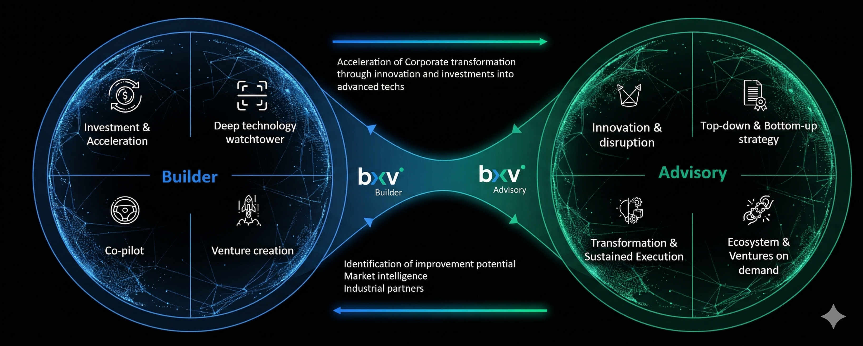 BXVentures dual engine diagram — Venture Builder and Advisory working in synergy